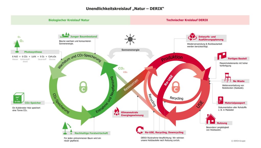DERIX-Gruppe: Unendlichkeitskreislauf "Natur - DERIX"